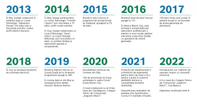 Dual School Timeline